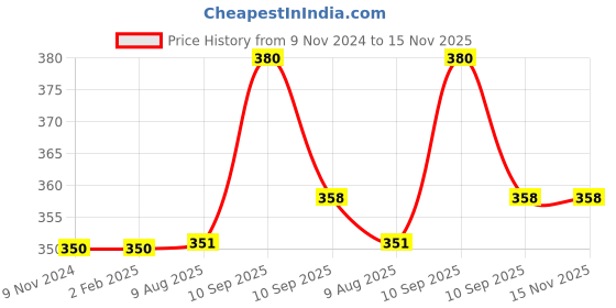 firstcry.com Fiddlerz School Bus Pencil Box for Kids with Moving Tyre's Dual Compartment Full Metal Body Pencil Box Geometry Case   (Random Color Dispatch) fiddlerz Price History Graph from 9 Nov 2024 to 15 Nov 2025