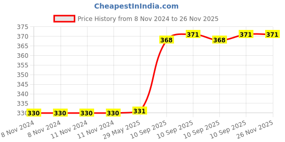 firstcry.com Fiddlerz Sequin Unicorn Sling Bags (Colour May Vary) fiddlerz Price History Graph from 8 Nov 2024 to 25 Nov 2025