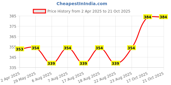firstcry.com Fiddlerz Sewing Machine Toy for Kids Pretend Play Toys for Hours of Fun - Blue fiddlerz Price History Graph from 2 Apr 2025 to 20 Oct 2025