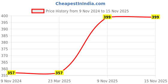 firstcry.com Fiddlerz Sharpener For Kids Pencil Sharpener Sharpeners for Kids Boys & Girls School Kit and Office Stationery Items School Supplies Table Sharpener Machine Return Gift (Yellow) fiddlerz Price History Graph from 9 Nov 2024 to 15 Nov 2025