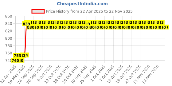 firstcry.com Fiddlerz Shoe Rack 4 Shelves with Zip Door Cover Side Pockets PP Collapsible Shoes Shelf/Shoerack Multiuse Storage Organizer for Footwear Toys Clothes fiddlerz Price History Graph from 22 Apr 2025 to 21 Nov 2025