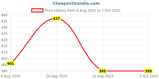 firstcry.com Fiddlerz Singing Talking Recording Dancing Cactus Toy - Green Brown fiddlerz Price History Graph from 6 Aug 2025 to 6 Oct 2025