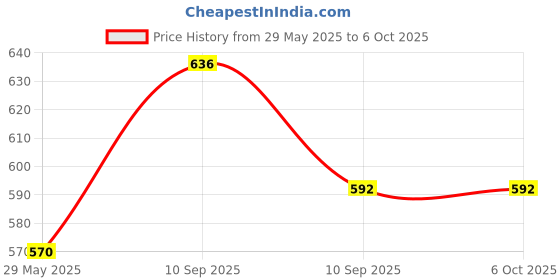firstcry.com Fiddlerz Sliceable Vegetables & Fruits Play Toys Set of 11 - Multicolor fiddlerz Price History Graph from 29 May 2025 to 5 Oct 2025
