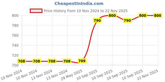 firstcry.com Fiddlerz Slime Kit for Girls Boys, Pretty, Big Jar Slime for Kids Goodie Bag Stuffers(Pack 3)Multi fiddlerz Price History Graph from 10 Nov 2024 to 21 Nov 2025