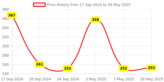 firstcry.com Fiddlerz Smart Phone Cordless Feature Mobile Phone Toy - Multicolour (Battery Included) fiddlerz Price History Graph from 17 Sep 2024 to 29 May 2025