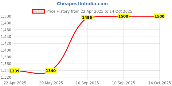 firstcry.com Fiddlerz Soft Plush Animal Cartoon Mini Backpack (Rabbit) - Sea Green fiddlerz Price History Graph from 22 Apr 2025 to 14 Oct 2025