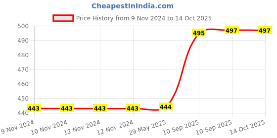 firstcry.com Fiddlerz Soft Toys Stuffed Animal Plush Giraffe Multicolor - Height 30 cm fiddlerz Price History Graph from 9 Nov 2024 to 13 Oct 2025