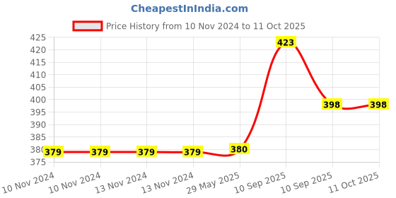 firstcry.com Fiddlerz Soft Toys Stuffed Animal Plush Salute Duck Yellow - Height 30 cm fiddlerz Price History Graph from 10 Nov 2024 to 11 Oct 2025