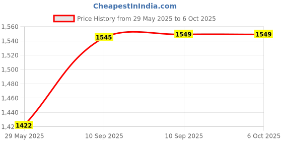 firstcry.com Fiddlerz Space Adventure Game for Kids with Shooting Balls Alien Figures Automatic Scoring Points Rocket Astronaut Toy - Navy Blue fiddlerz Price History Graph from 29 May 2025 to 5 Oct 2025