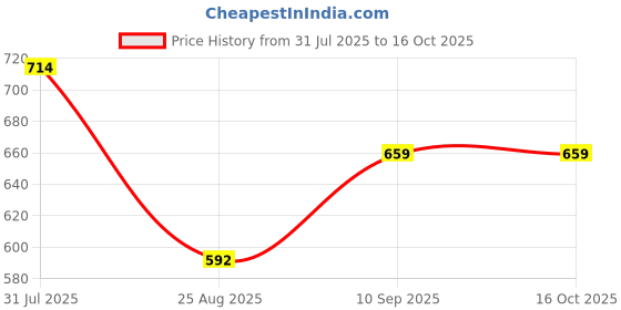 firstcry.com Fiddlerz Space Adventure Tent with Mars Theme Rocket Design Indoor Outdoor Playhouse - Blue fiddlerz Price History Graph from 31 Jul 2025 to 16 Oct 2025