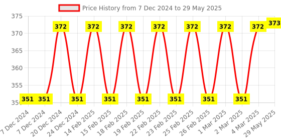 firstcry.com Fiddlerz Space Projection Toy Sound Gun for Kids with Image Projection Musical Gun Toy - Blue fiddlerz Price History Graph from 7 Dec 2024 to 29 May 2025
