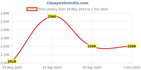 firstcry.com Fiddlerz Space Robot Shooting Game for Kids with Lights Music Air-Powered Gun Moving Target and Digital Scoring System Interactive Play for Boys and Girls fiddlerz Price History Graph from 29 May 2025 to 6 Oct 2025