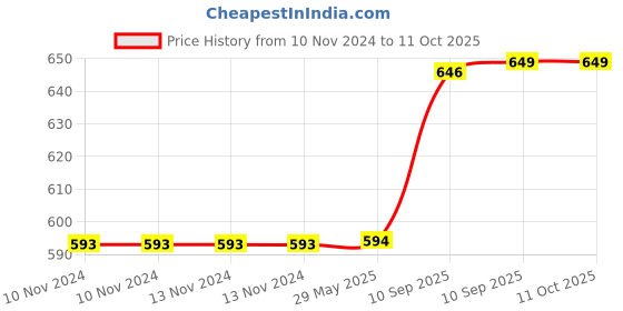 firstcry.com Fiddlerz Spinning Top Game Toy for Kids with Stadium Fighters Battle Indoor Game fiddlerz Price History Graph from 10 Nov 2024 to 9 Oct 2025