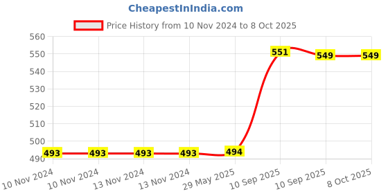 firstcry.com Fiddlerz Spray Walking Dinosaur Toy with Light and Sound - Blue fiddlerz Price History Graph from 10 Nov 2024 to 7 Oct 2025