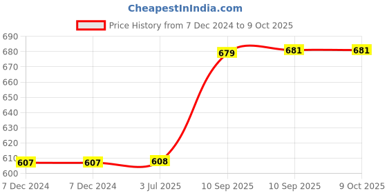 firstcry.com Fiddlerz Stainless Steel Lunch Box with Steel Spoon Fork and Chopstick (Color May Vary) fiddlerz Price History Graph from 7 Dec 2024 to 9 Oct 2025