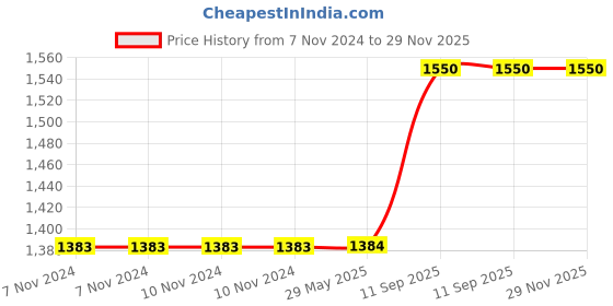 firstcry.com Fiddlerz Stuffed Plush Toy Teddy Bear Toy Beige - Height 74 cm fiddlerz Price History Graph from 7 Nov 2024 to 28 Nov 2025