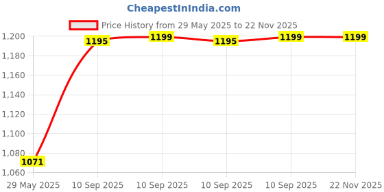 firstcry.com Fiddlerz Stuffed Plush Toy Teddy Bear Toy Soft Animal Doll Brown - Height 60 cm fiddlerz Price History Graph from 29 May 2025 to 22 Nov 2025