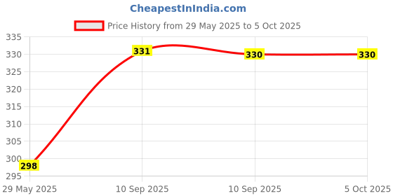 firstcry.com Fiddlerz Stuffed Unicorn Plush Toy Multicolor - Height 30 cm fiddlerz Price History Graph from 29 May 2025 to 5 Oct 2025