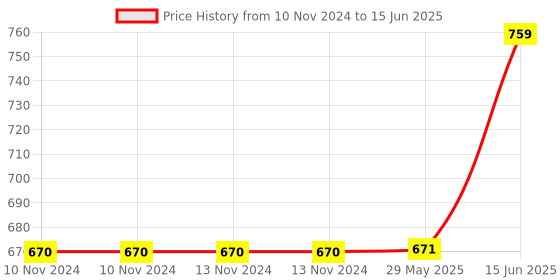 firstcry.com Fiddlerz Stuffed Unicorn Plush Toy Multicolor - Length 40 cm fiddlerz Price History Graph from 10 Nov 2024 to 15 Jun 2025