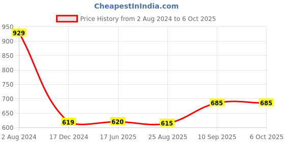 firstcry.com Fiddlerz Stunt Tricycle Bump and Go Toy with 4D Lights - Multicolor fiddlerz Price History Graph from 2 Aug 2024 to 5 Oct 2025