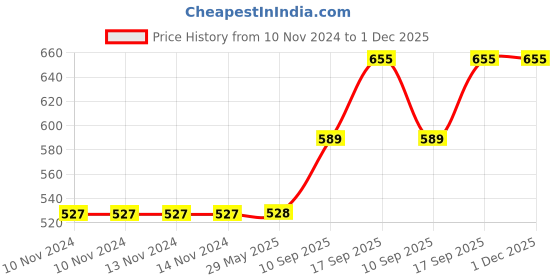 firstcry.com Fiddlerz Sun Flower Lion Plush Toy Orange - Height 35 cm fiddlerz Price History Graph from 10 Nov 2024 to 1 Dec 2025
