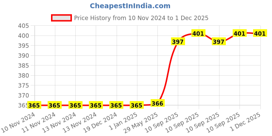 firstcry.com Fiddlerz Teddy Bear Happy Drummer with Toy Light & Musical Sound Toy - Yellow fiddlerz Price History Graph from 10 Nov 2024 to 30 Nov 2025