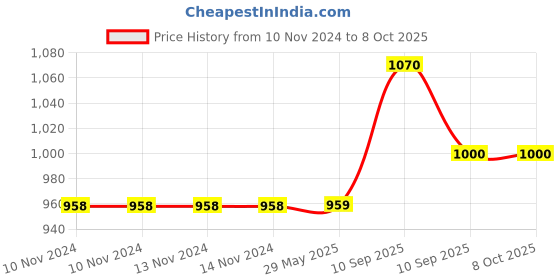 firstcry.com Fiddlerz Teddy Bear Plush Toy Multicolour - Height 45 cm fiddlerz Price History Graph from 10 Nov 2024 to 8 Oct 2025