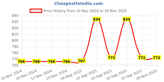 firstcry.com Fiddlerz Teddy Shape Sipper Bottle Pink - 550 ml fiddlerz Price History Graph from 10 Nov 2024 to 28 Nov 2025