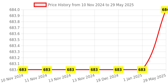 firstcry.com Fiddlerz Toddlers Piano Keyboard Mini Keyboard Toy - Blue fiddlerz Price History Graph from 10 Nov 2024 to 29 May 2025