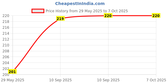 firstcry.com Fiddlerz Tom Musical Phone Toy for Kids Interactive Educational Play with Sound and Fun Buttons fiddlerz Price History Graph from 29 May 2025 to 6 Oct 2025