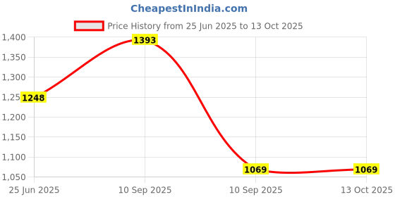 firstcry.com Fiddlerz Toy Gun & Bullets - Blue & Orange fiddlerz Price History Graph from 25 Jun 2025 to 12 Oct 2025