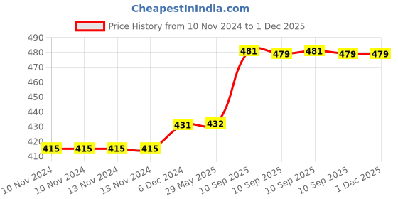 firstcry.com Fiddlerz Toyz Diecast Mini Metal Racing Car Set Crawling Vehicle Toy for Kids - Pack of 4 fiddlerz Price History Graph from 10 Nov 2024 to 1 Dec 2025