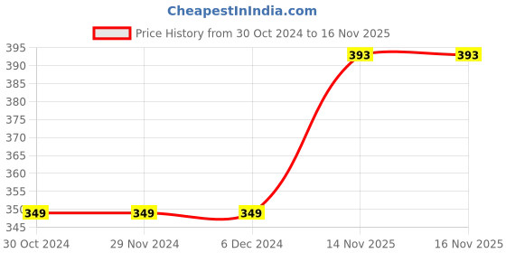 firstcry.com Fiddlerz Transparent Pencil Sharpener Disney Princess Print - Red fiddlerz Price History Graph from 30 Oct 2024 to 15 Nov 2025