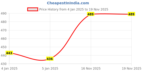 firstcry.com Fiddlerz Trendy Sports Sipper Water Bottle Yellow - 1000 ml fiddlerz Price History Graph from 4 Jan 2025 to 18 Nov 2025