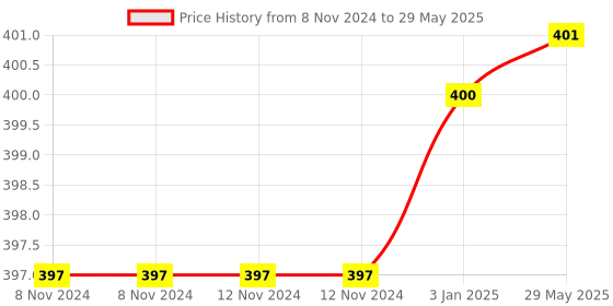 firstcry.com Fiddlerz Unicorn Plush Toy Multicolour - Color May Vary fiddlerz Price History Graph from 8 Nov 2024 to 29 May 2025