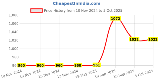 firstcry.com Fiddlerz Unicorn Soft Toy White - Length 65 cm (Colour May Vary) fiddlerz Price History Graph from 10 Nov 2024 to 5 Oct 2025