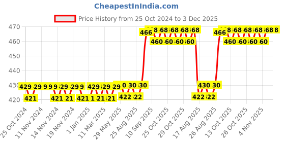 firstcry.com Fiddlerz Water Bottle rabbit print orange - 600ml fiddlerz Price History Graph from 25 Oct 2024 to 3 Dec 2025