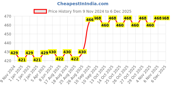 firstcry.com Fiddlerz Water Bottle Sipper Strap Straw Leakproof Durable BPA Free Non-Toxic Sports School for Kids - 800 ml fiddlerz Price History Graph from 9 Nov 2024 to 5 Dec 2025