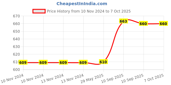 firstcry.com Fiddlerz Water Bottle with Sipper Antileak Pop Button Pink - 630 ml fiddlerz Price History Graph from 10 Nov 2024 to 7 Oct 2025