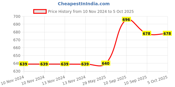 firstcry.com Fiddlerz Water Bottle with Sipper Antileak Pop Button Purple - 630 ml fiddlerz Price History Graph from 10 Nov 2024 to 5 Oct 2025