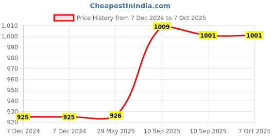 firstcry.com Fiddlerz Water Circulating Fishing Game Board Play Set - Multicolour fiddlerz Price History Graph from 7 Dec 2024 to 7 Oct 2025