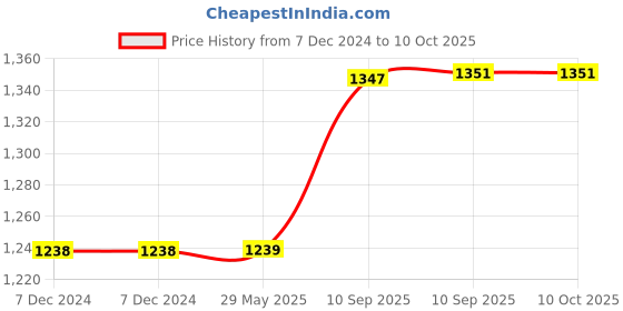 firstcry.com Fiddlerz Water Fishing Game Set Battery Operated with Electric Rotation and Lights and Sounds for Kids(Multi Color) fiddlerz Price History Graph from 7 Dec 2024 to 8 Oct 2025