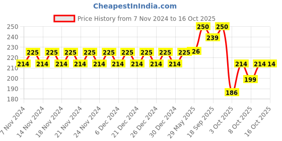 firstcry.com Fiddlerz Wind Up Swimming Penguin Bath Toy (Colour May Vary) fiddlerz Price History Graph from 7 Nov 2024 to 16 Oct 2025