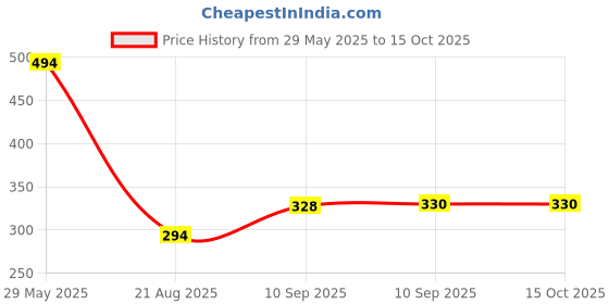 firstcry.com Fiddlerz Wind Up Swimming Penguin Bath Toy Pack of 3 - Multicolour fiddlerz Price History Graph from 29 May 2025 to 14 Oct 2025