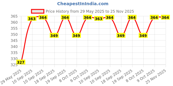 firstcry.com Fiddlerz Wind-Up Swimming Penguin Bath Toys for Babies Fun Floating Water Play Clockwork Swimming Action Bathtub Pool Toys Interactive Water Toys for Boys and Girls- (Pack of 2) fiddlerz Price History Graph from 29 May 2025 to 24 Nov 2025