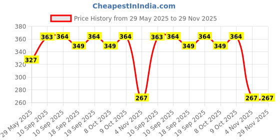 firstcry.com Fiddlerz Wind-Up Swimming Turtle Bath Toys for Babies Fun Floating Water Play Clockwork Swimming Action Bathtub Pool Toys Interactive Water Toys for Boys and Girls- (Pack of 2) fiddlerz Price History Graph from 29 May 2025 to 28 Nov 2025