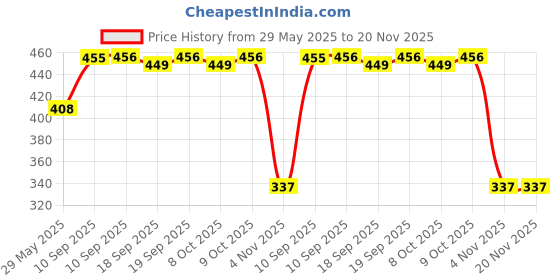 firstcry.com Fiddlerz Wind-Up Swimming Turtle Bath Toys for Babies Fun Floating Water Play Clockwork Swimming Action Bathtub Pool Toys Interactive Water Toys for Boys and Girls- (Pack of 3) fiddlerz Price History Graph from 29 May 2025 to 19 Nov 2025