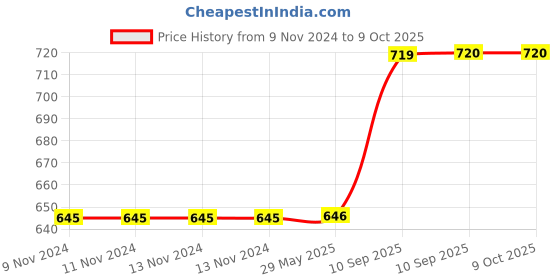 firstcry.com Fiddlerz Wooden Art Double Sided Chalkboard Puzzle - Multicolour fiddlerz Price History Graph from 9 Nov 2024 to 9 Oct 2025