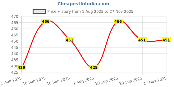 firstcry.com Fiddlerz Wooden Clock Toy - Multicolour fiddlerz Price History Graph from 1 Aug 2025 to 26 Nov 2025