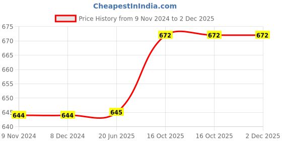 firstcry.com Fiddlerz Wooden Games for Kids My First Learning Wooden Educational Board Small Alphabets ABC Shapes Toys - Multicolour fiddlerz Price History Graph from 9 Nov 2024 to 2 Dec 2025